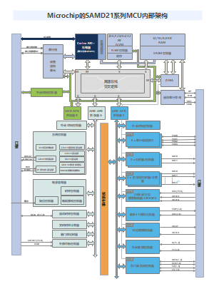 Microchip的SAMD21系列MCU内部架构