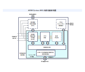 ARM Cortex-M0 内部功能架构图