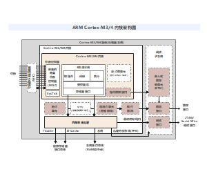 ARM Cortex-M3 M4 内核架构图