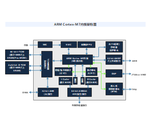 ARM Cortex-M7内核架构图