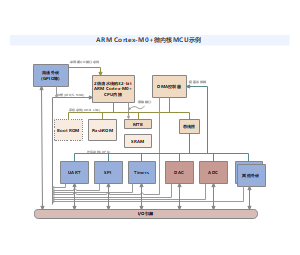 ARM Cortex-M0和微内核MCU示例