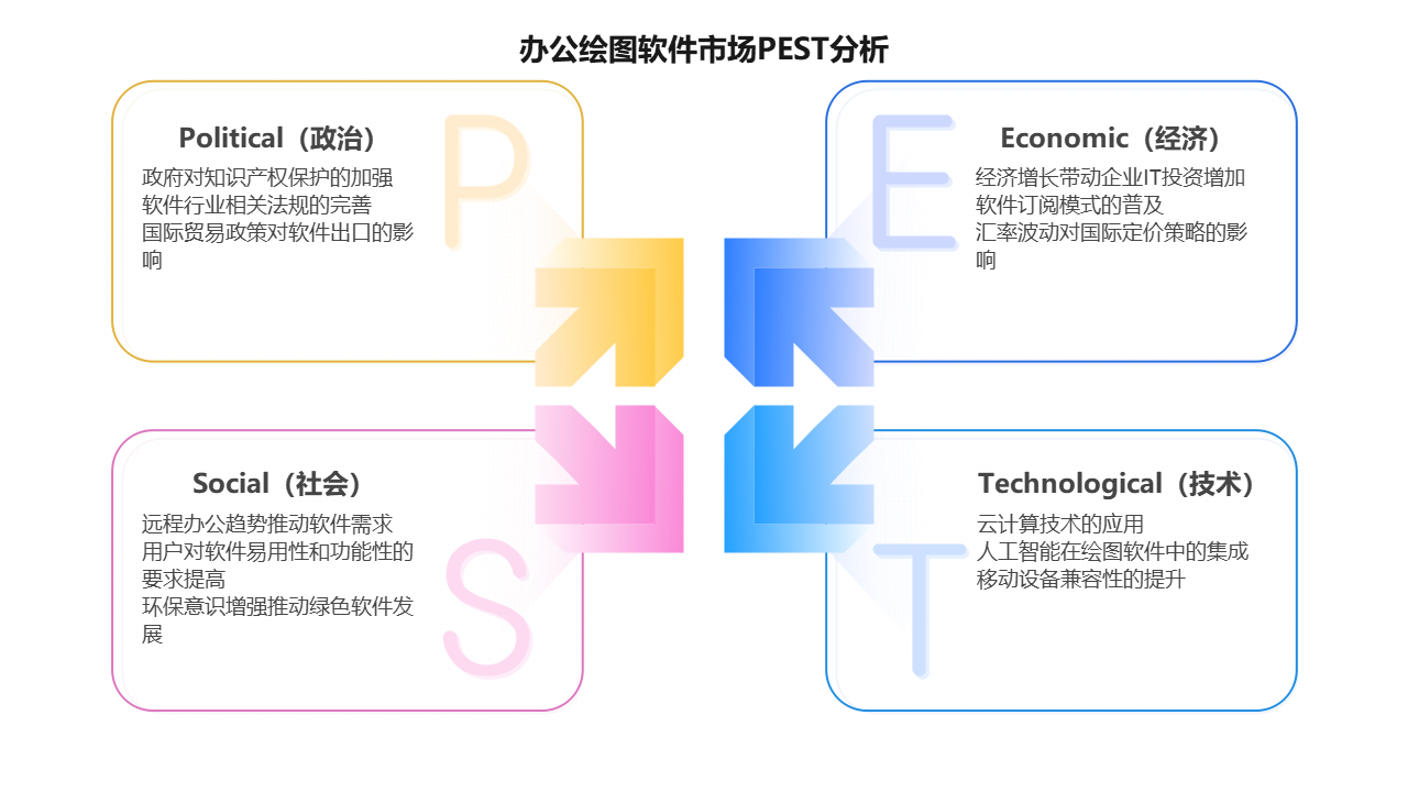办公绘图软件市场PEST分析