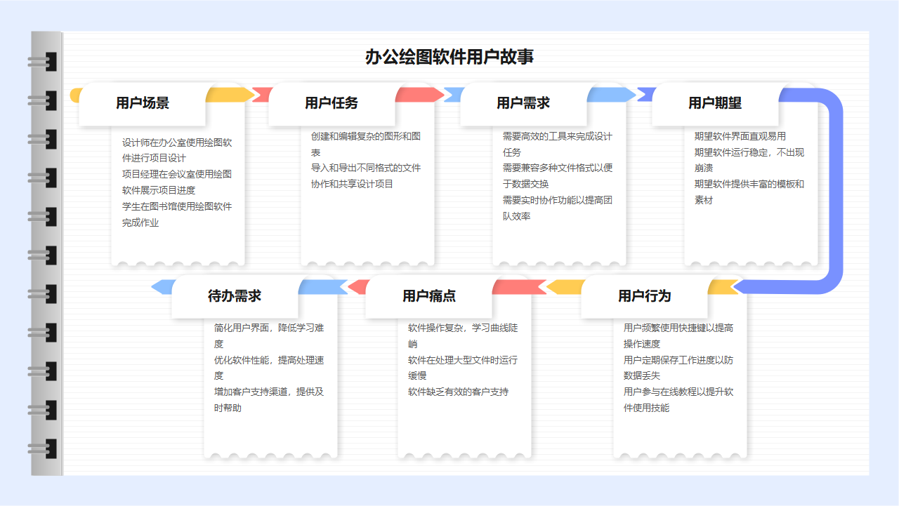 办公绘图软件用户故事流程图