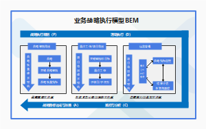 业务战略执行模型BEM
