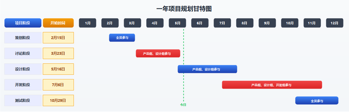 清晰明了！一年项目规划甘特图