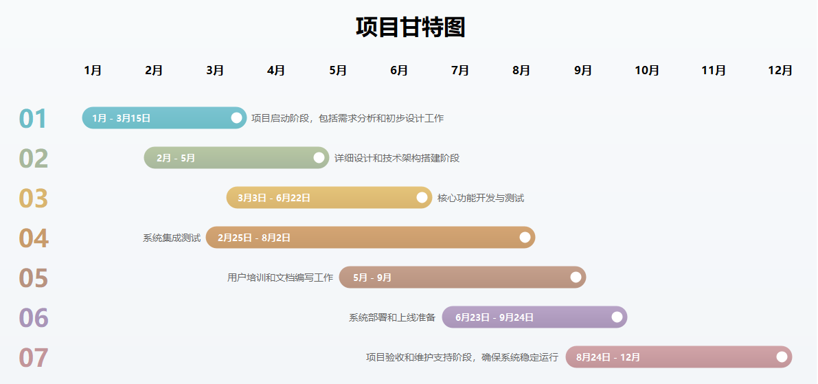 项目甘特图：清晰规划项目全周期