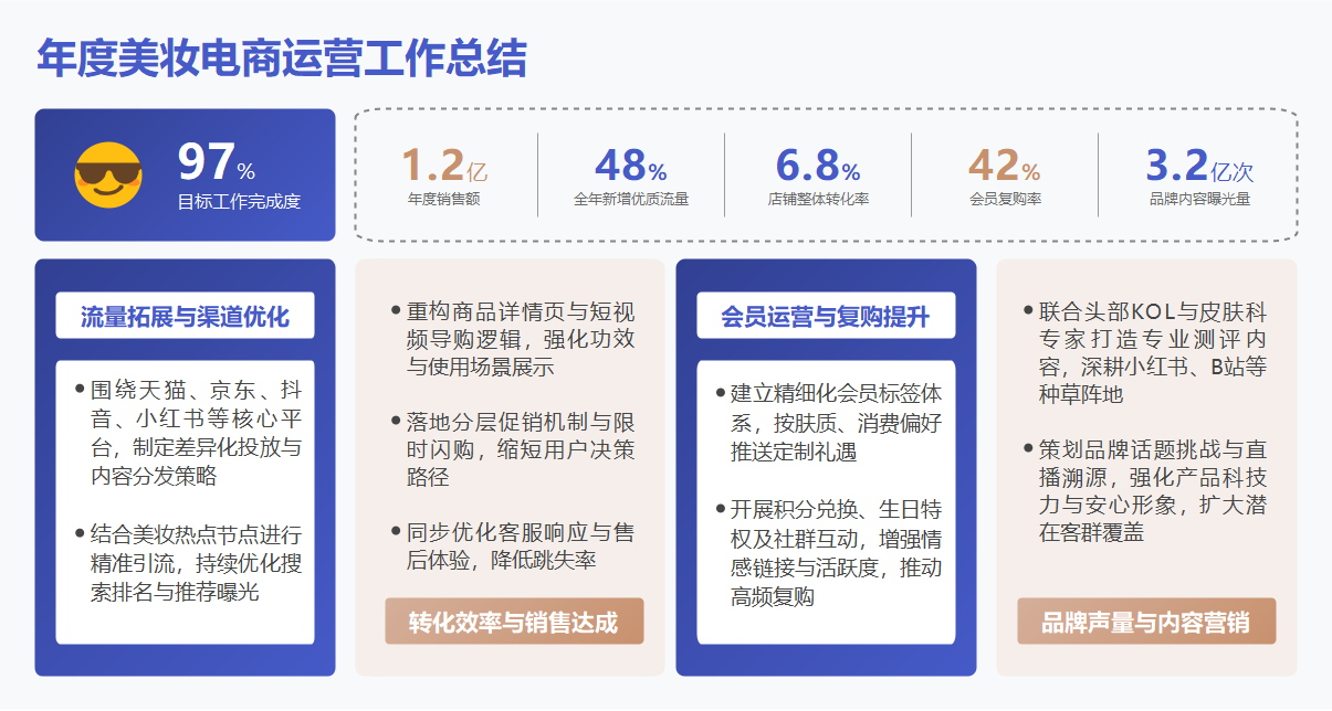 年度美妆电商运营工作总结PPT