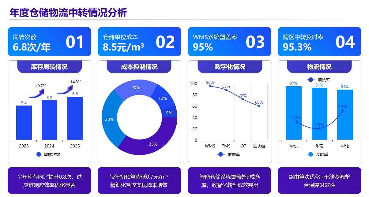 年度仓储物流中转情况分析PPT工作总结