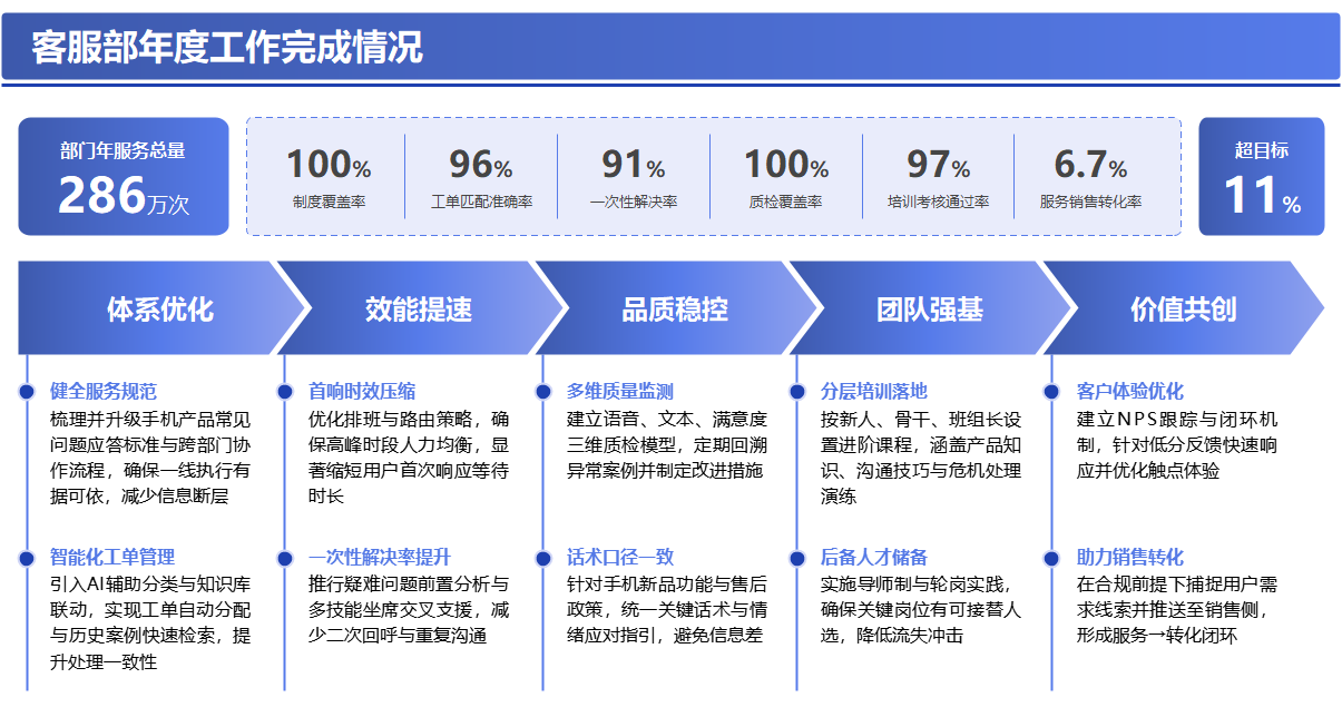 客服部年度工作总结PPT