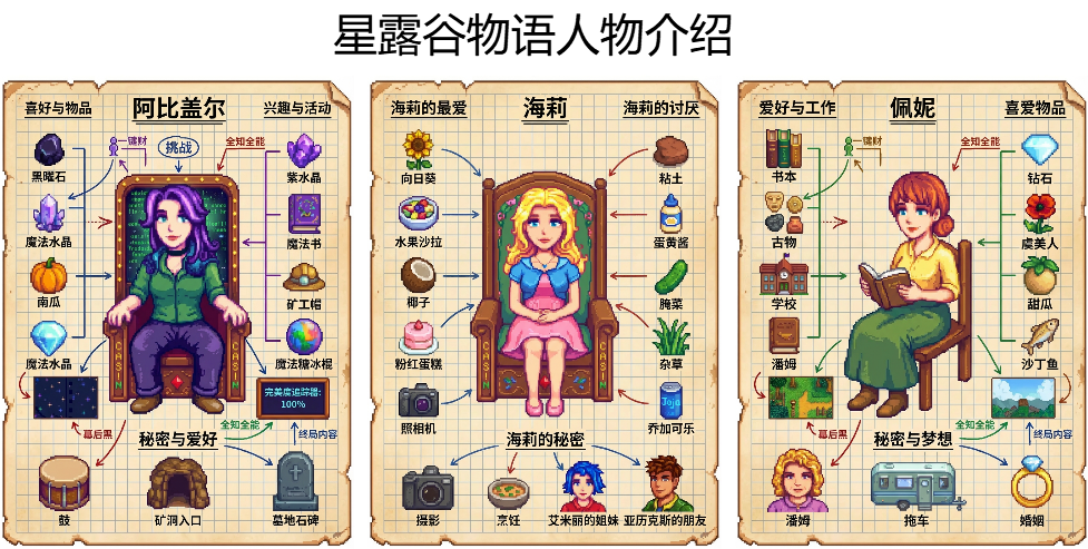 星露谷物语人物介绍：阿比盖尔、海莉、佩妮的喜好与秘密大揭秘！