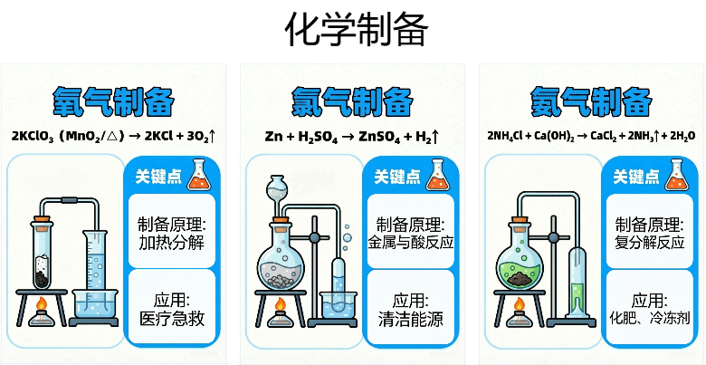 化学制备：氧气、氯气、氨气化学制备大揭秘