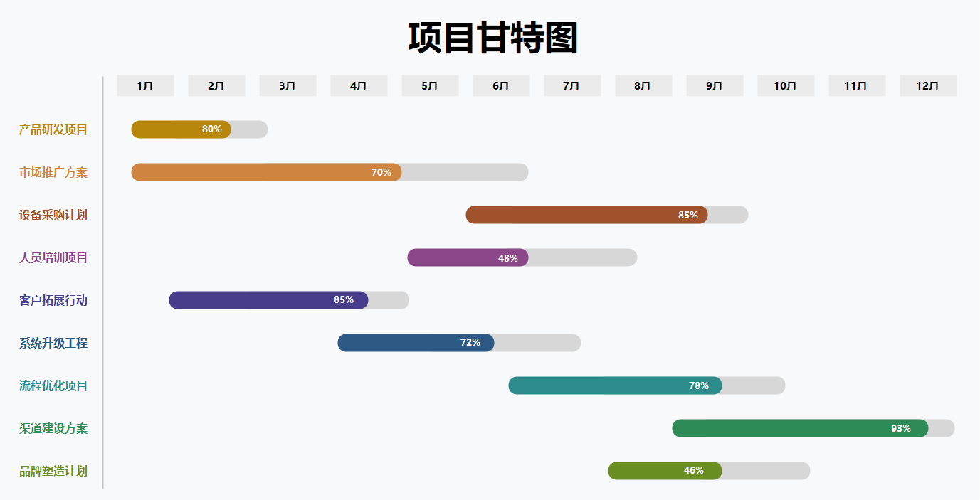 项目进度甘特图展示
