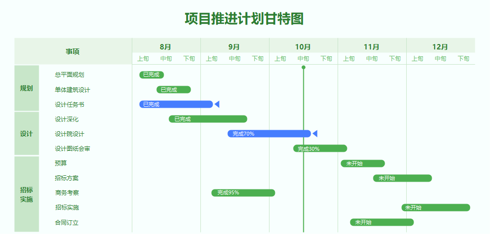 项目推进计划甘特图
