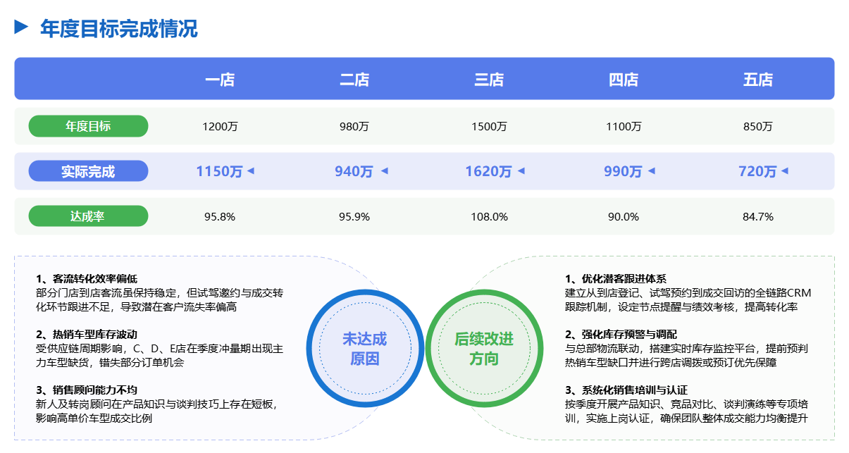年度目标完成情况表