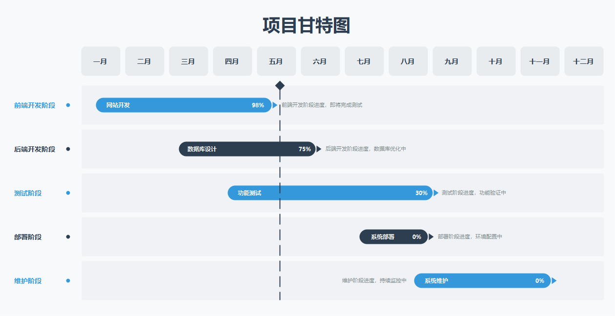 项目甘特图进度展示