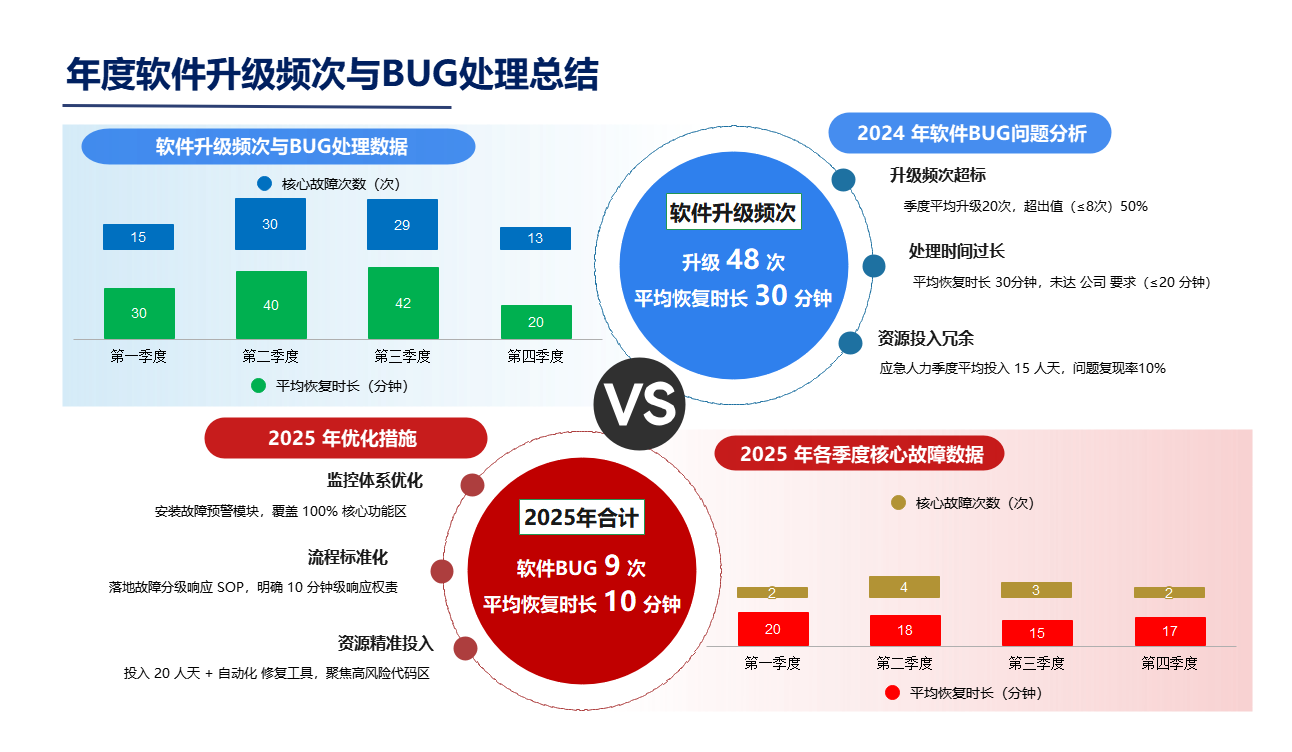 年度软件升级与BUG处理总结