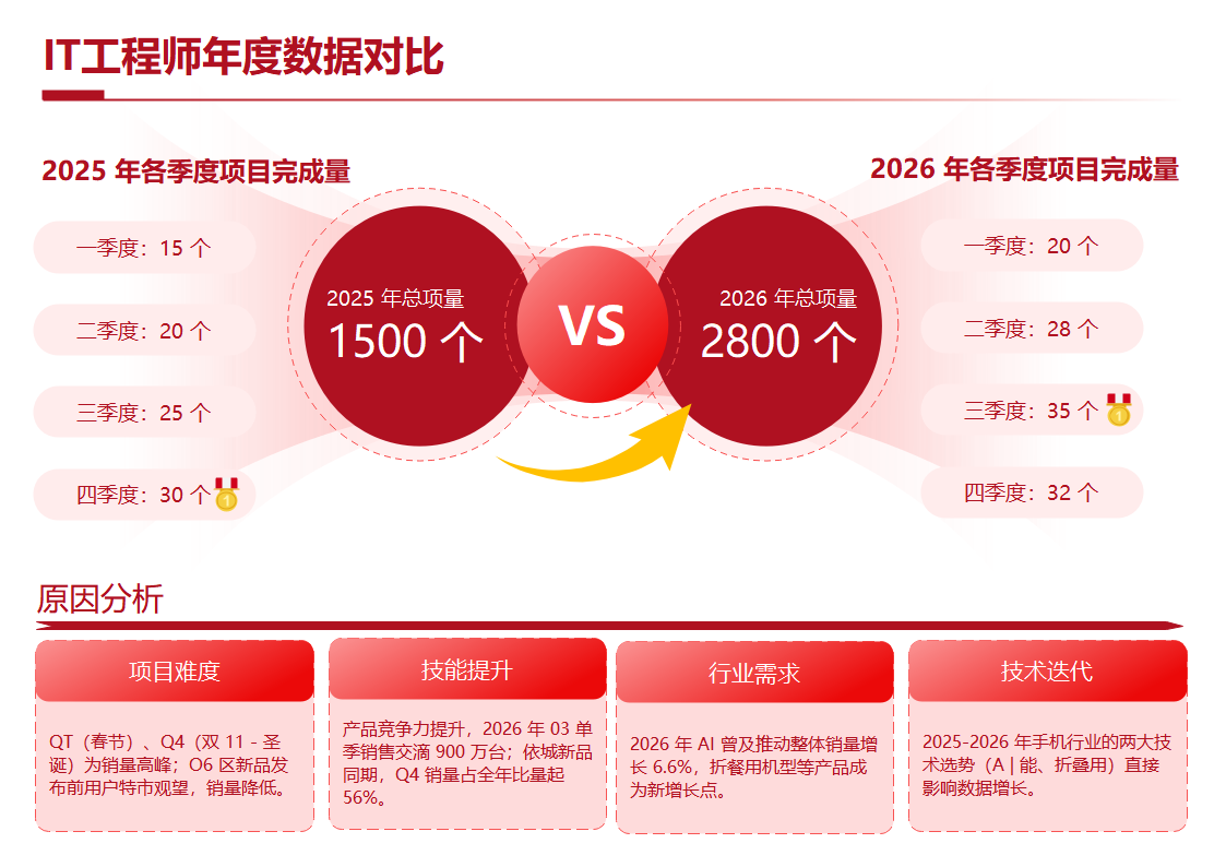IT工程师年度数据对比图