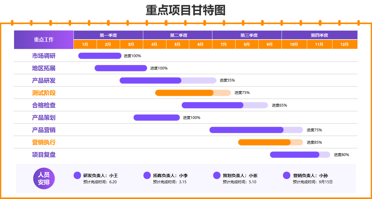 重点项目甘特图展示