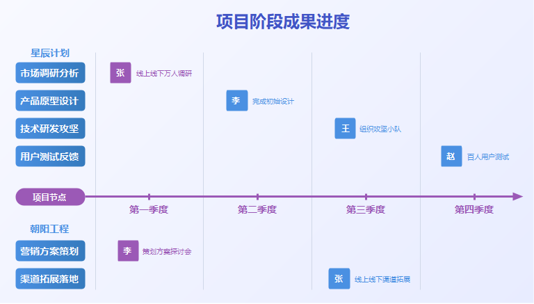 项目阶段成果进度甘特图