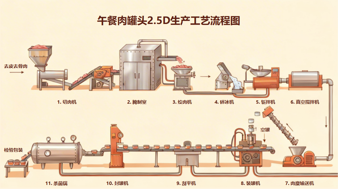 午餐肉罐头生产流程图