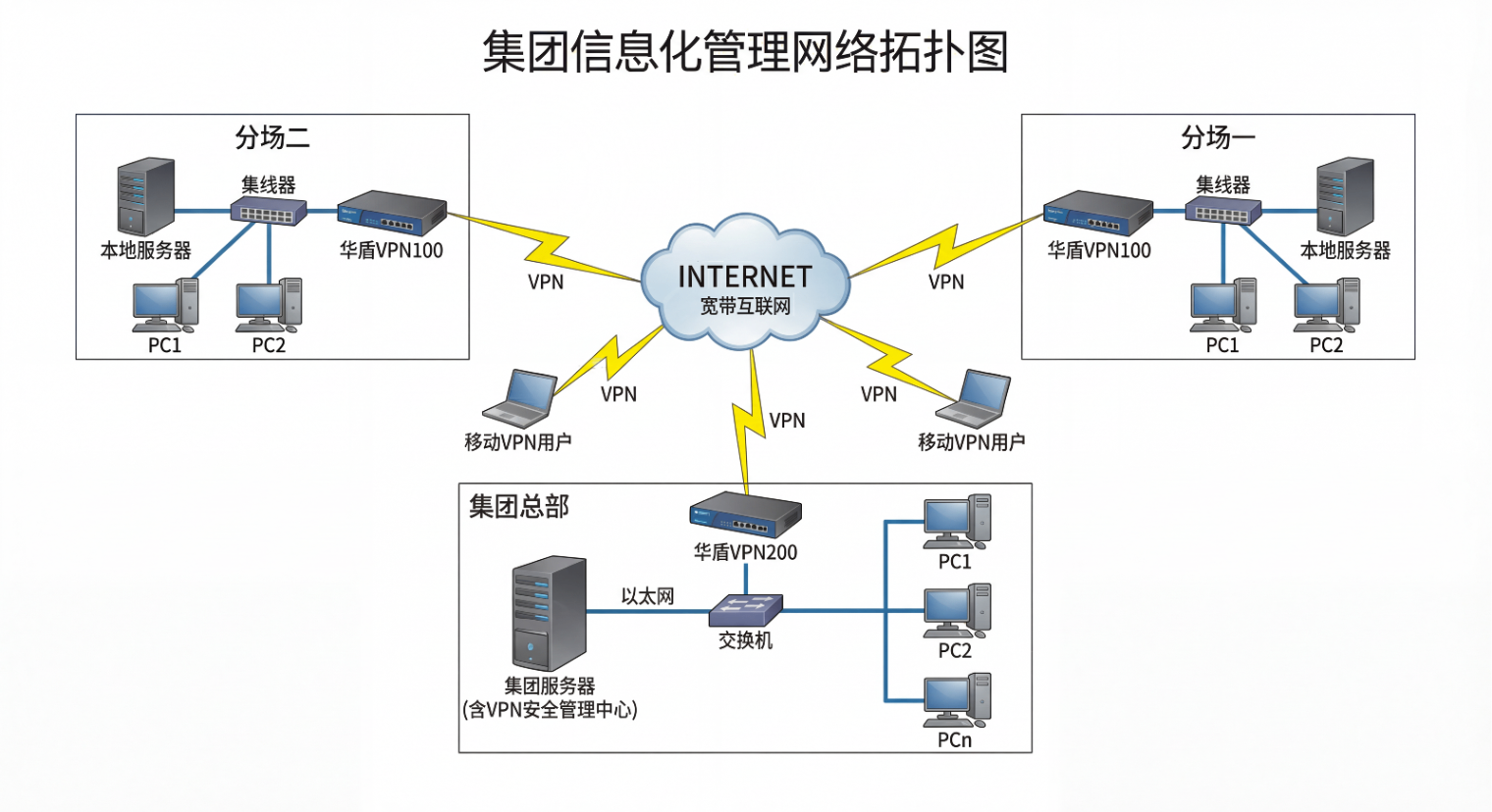 集团信息化管理网络拓扑图