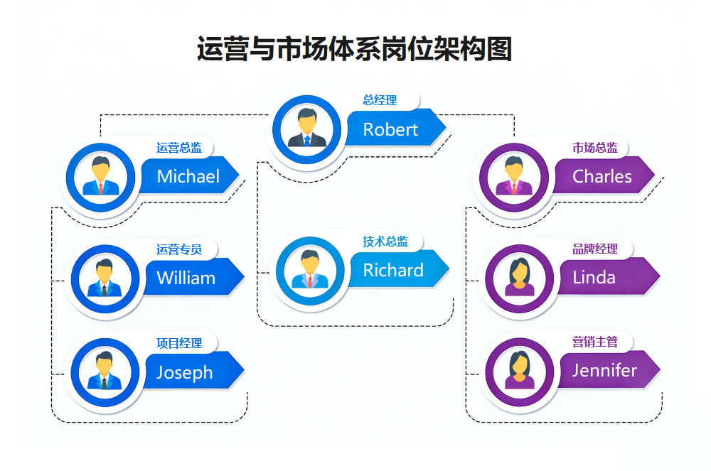 运营市场体系岗位架构图