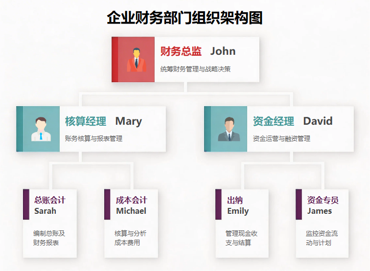 企业财务部门组织架构图