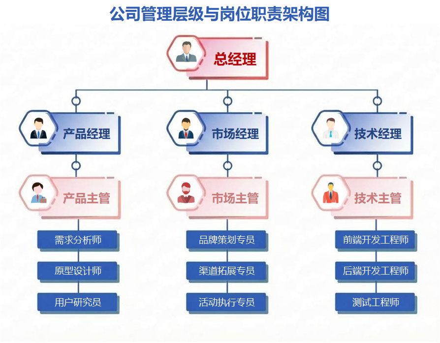 公司管理层级岗位职责架构图