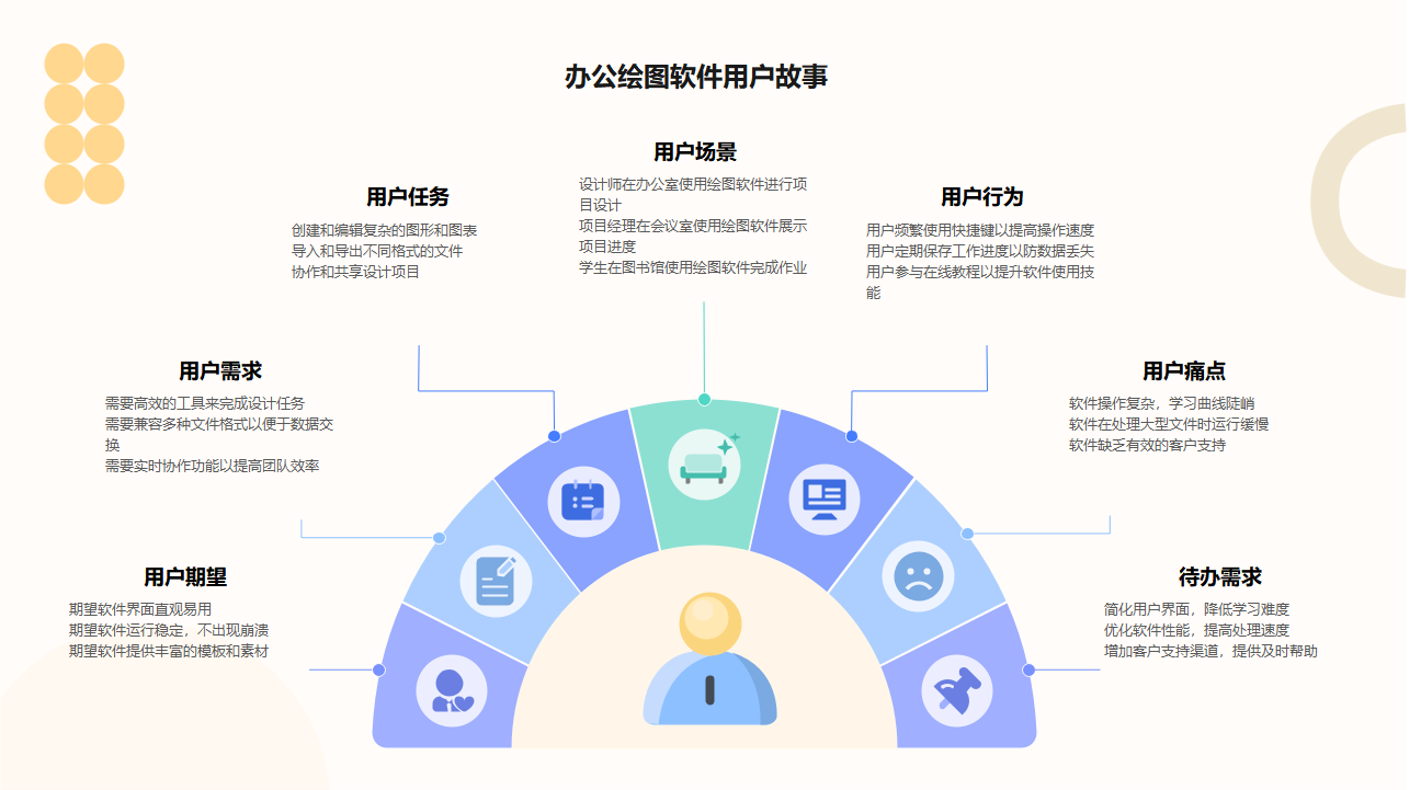 办公绘图软件用户故事分析图