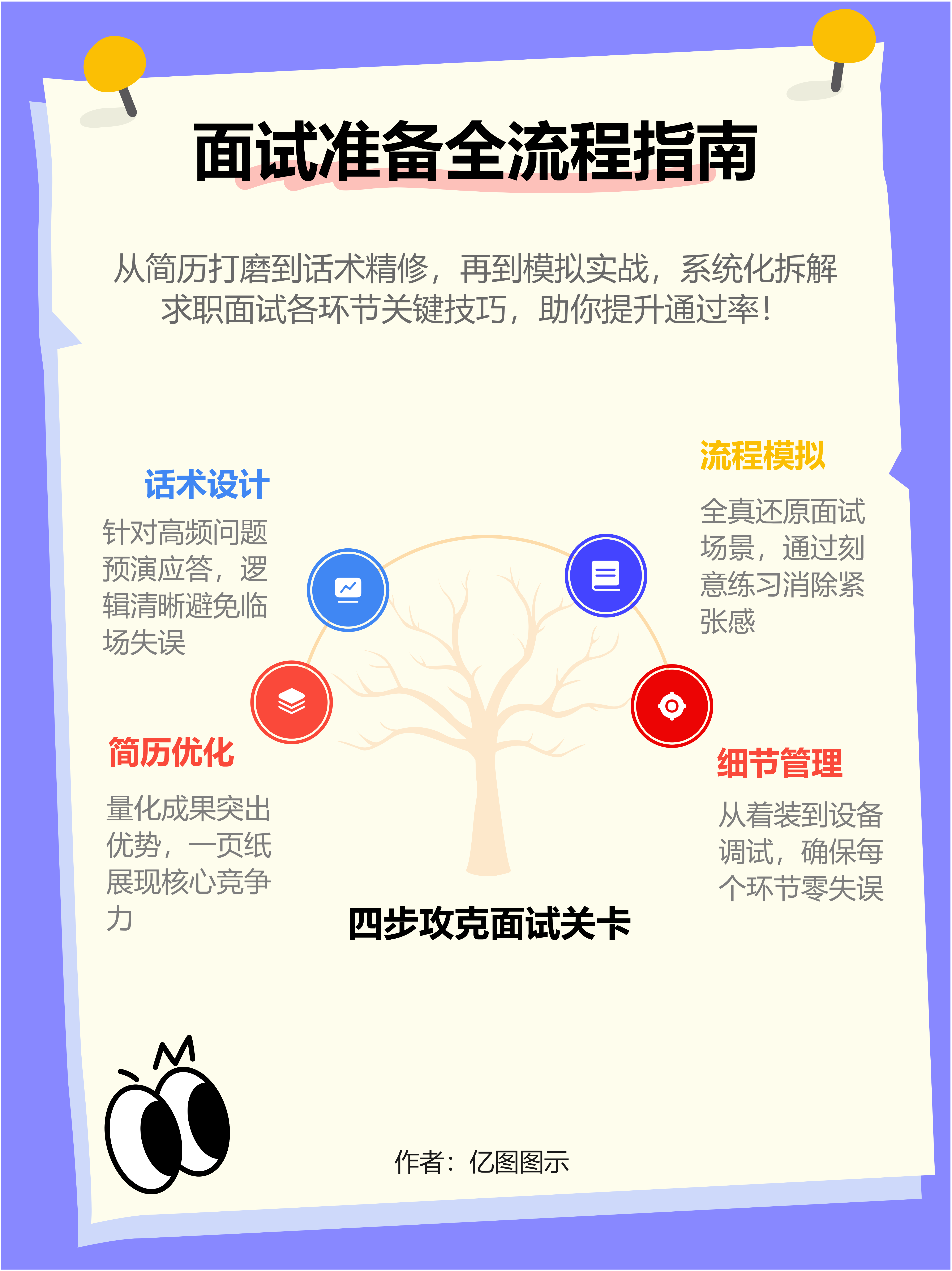 面试准备四步流程指南