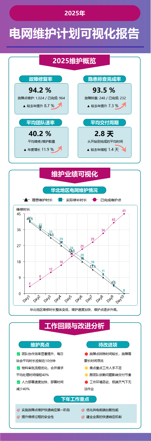 2025电网维护计划可视化报告