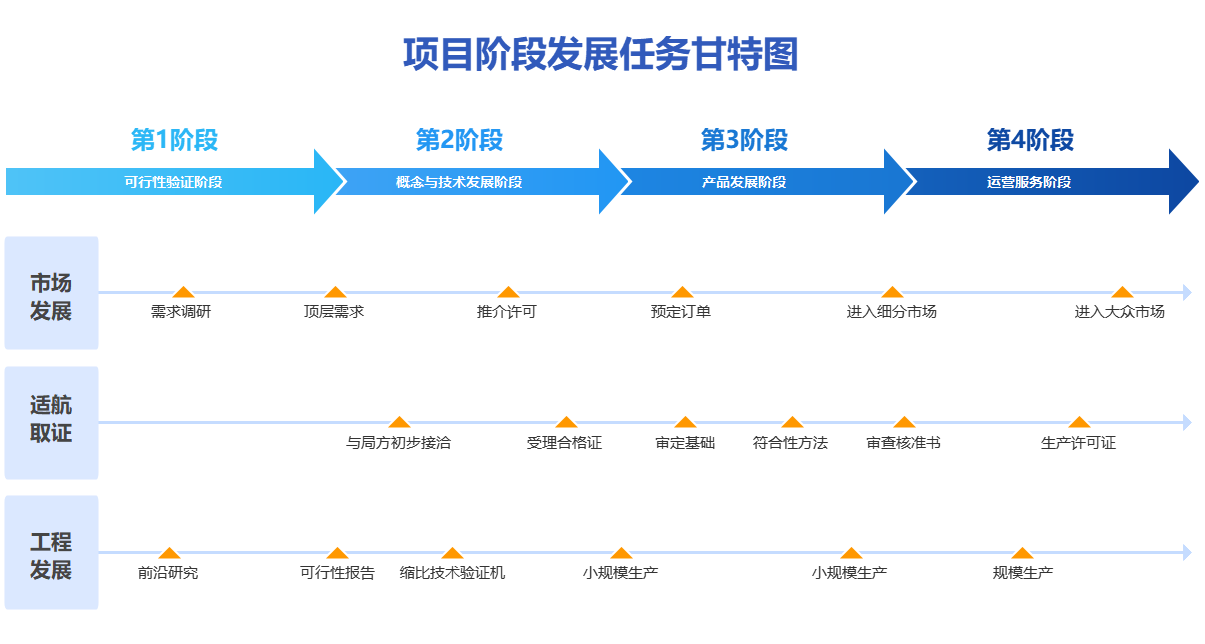 项目阶段发展任务甘特图
