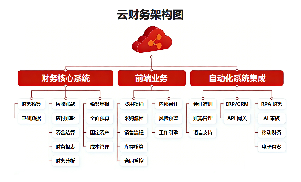 云财务整体架构组织图