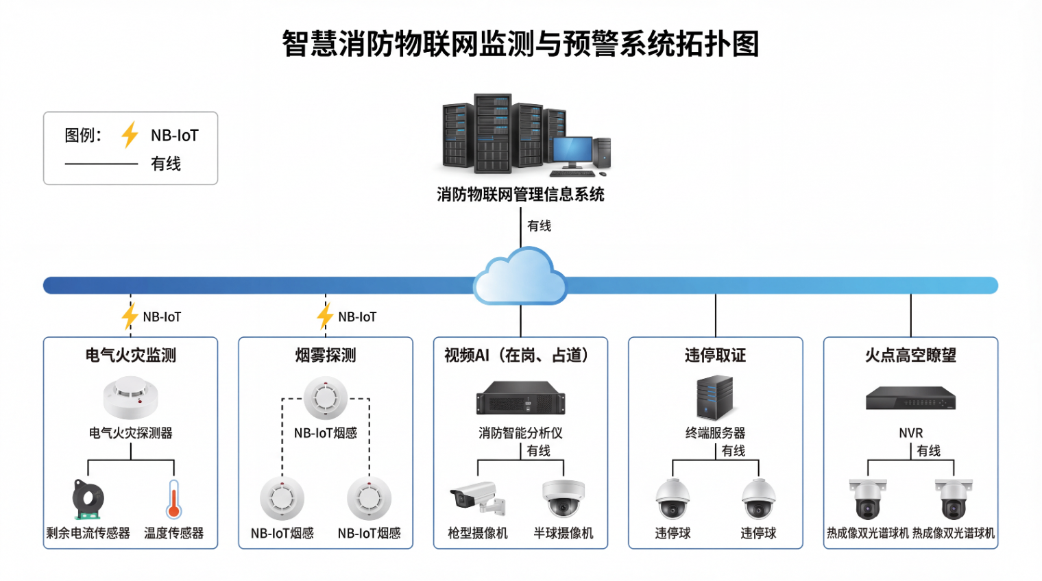 智慧消防预警系统拓扑图