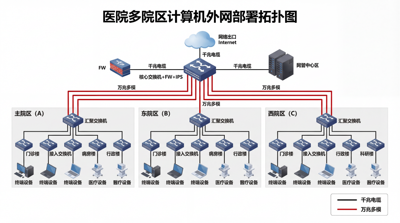 医院多院区外网拓扑图