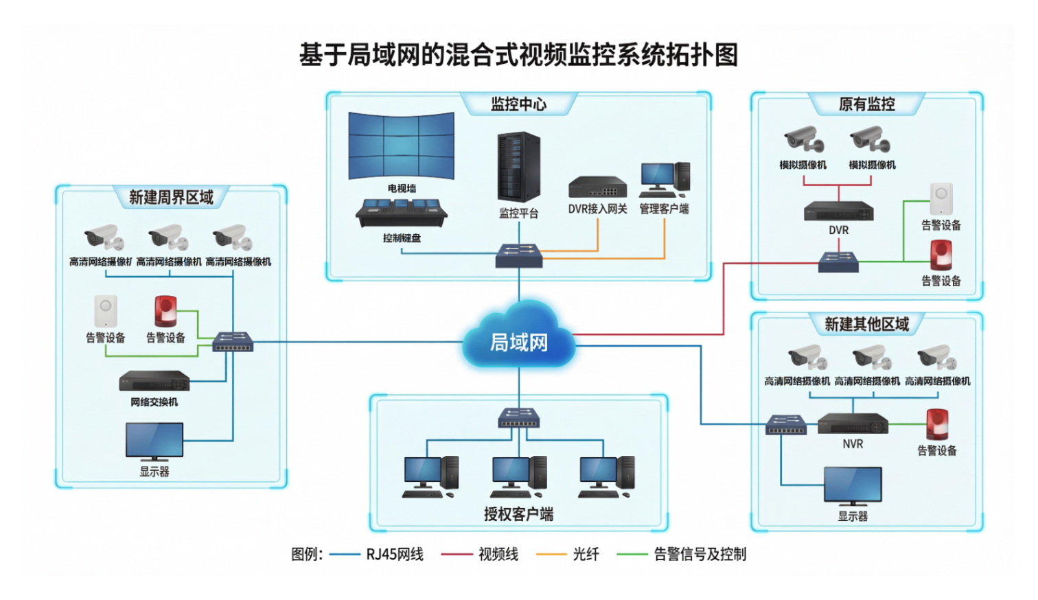 局域网混合视频监控拓扑图