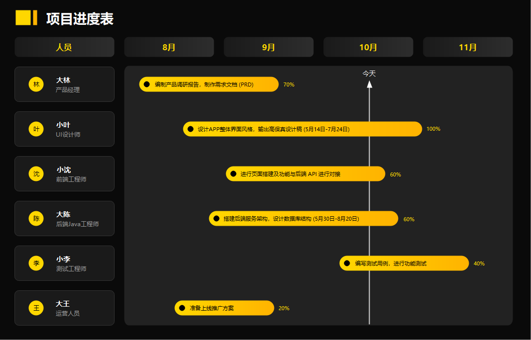 项目进度表（甘特图）
