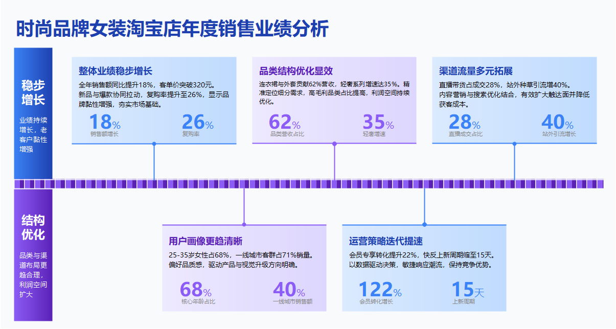时尚女装淘宝店年度业绩分析