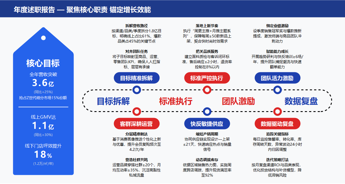 年度述职报告核心目标拆解