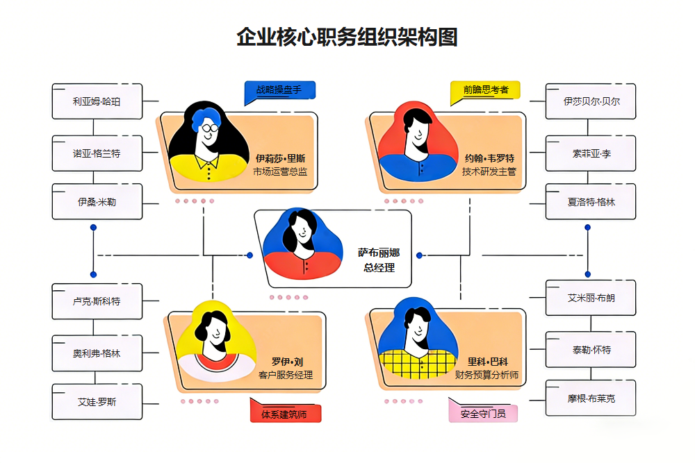 企业核心职务架构图