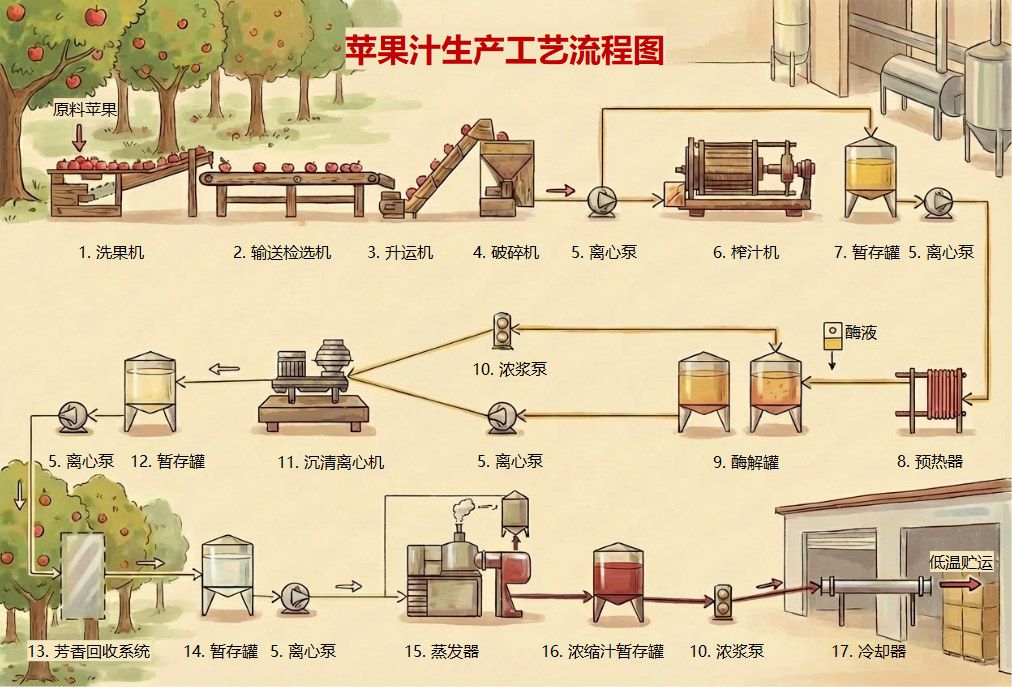 苹果汁生产工艺流程图