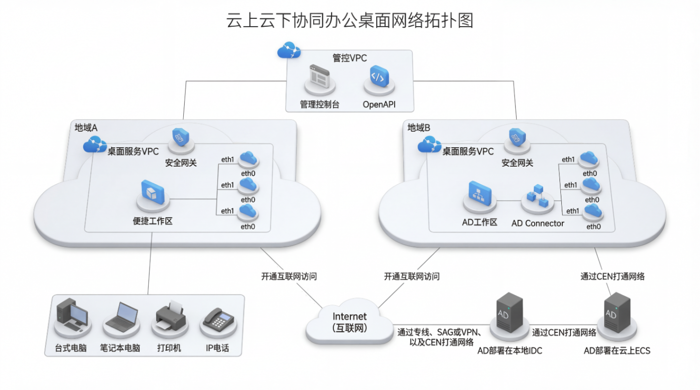 云上云下协同办公网络拓扑图