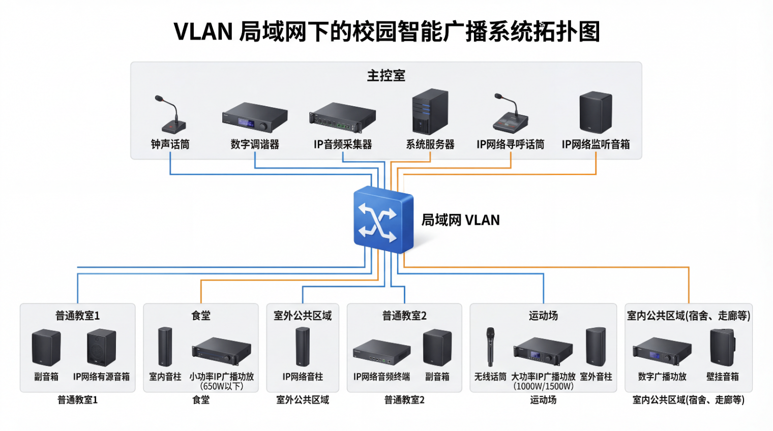 校园智能广播系统拓扑图