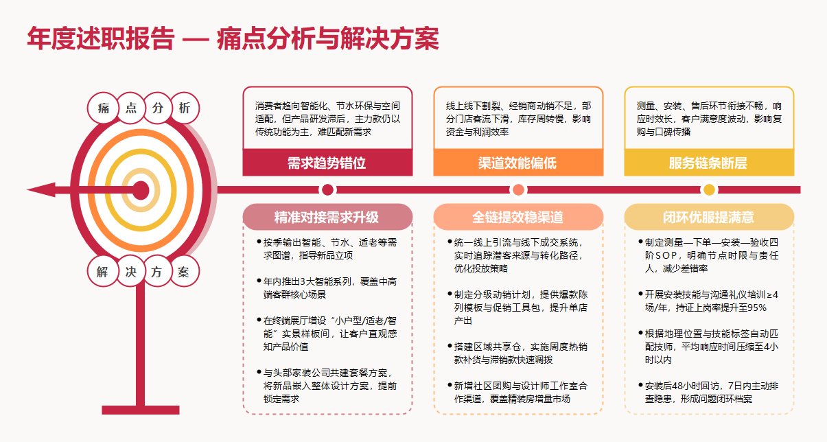 年度述职报告痛点分析图