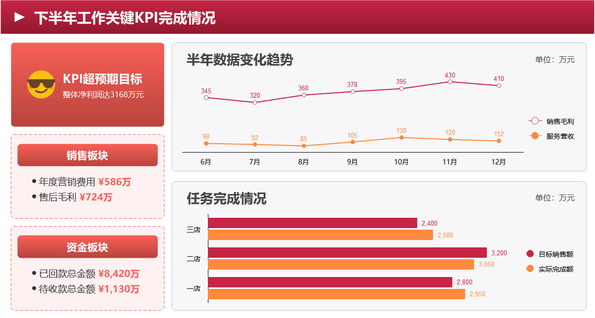 下半年工作KPI完成情况图