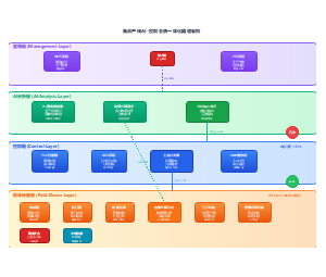 纸品产线AI-控制系统一体化网络架构