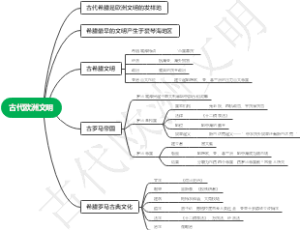 古代欧洲文明单元总结