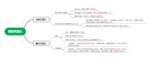 民事诉讼法_诉讼代理人