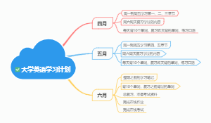 EF一周学习计划