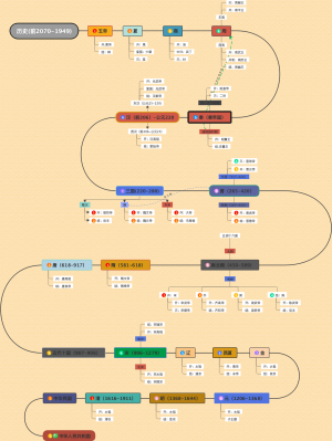 历史朝代表3思维导图